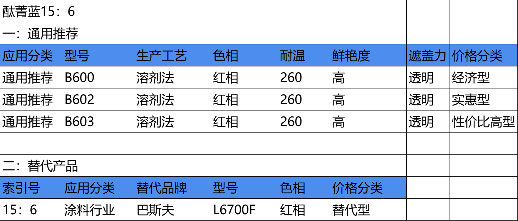 15:6)通俗名稱與俗稱:酞菁藍(ε-晶型);phthalo blue(ε-form)化學